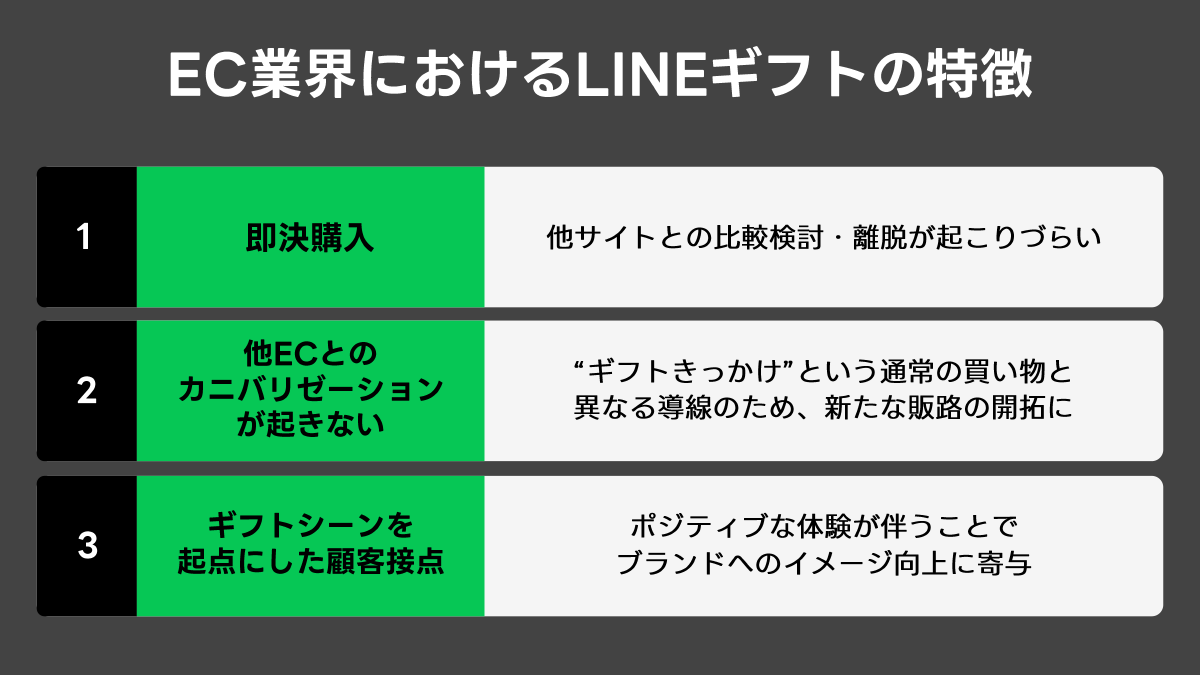 EC業界におけるLINEギフトの特徴。即決購入や他ECとのカニバリゼーションが起きにくい。