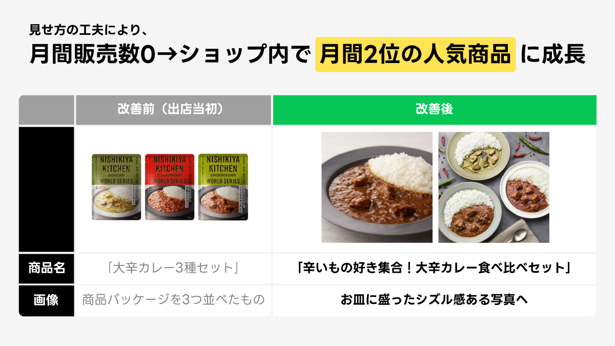商品の見せ方改善で売上向上。カレーの商品写真を工夫して人気商品に成長。
