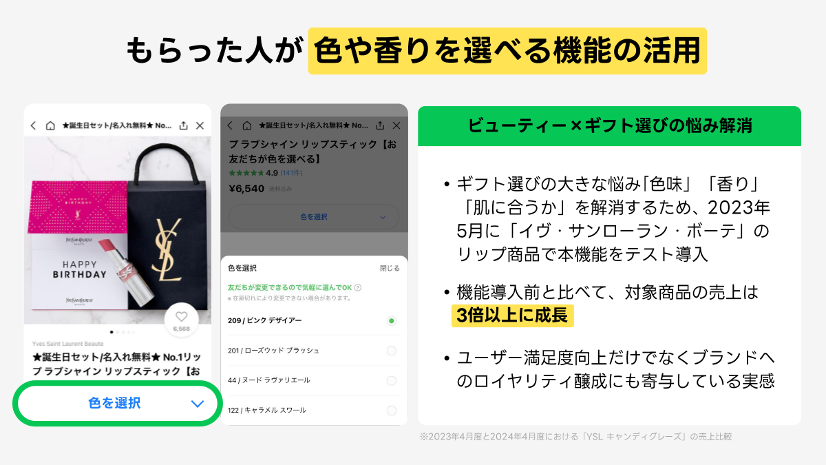 ギフト選びの悩みを解決するため、色や香りを選べる機能を導入。売上は3倍以上に成長。