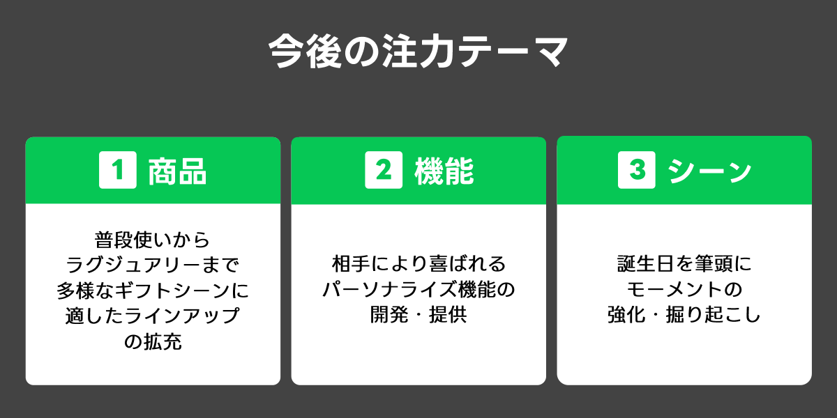 今後の注力テーマは商品、機能、シーンの3つ。多様なギフトシーンに対応するラインアップを拡充。