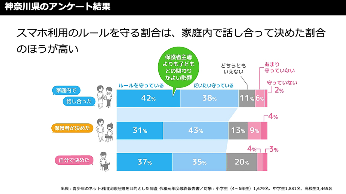 スマホ利用ルールを守る割合のアンケート結果。家庭内で話し合った方が守られる傾向。