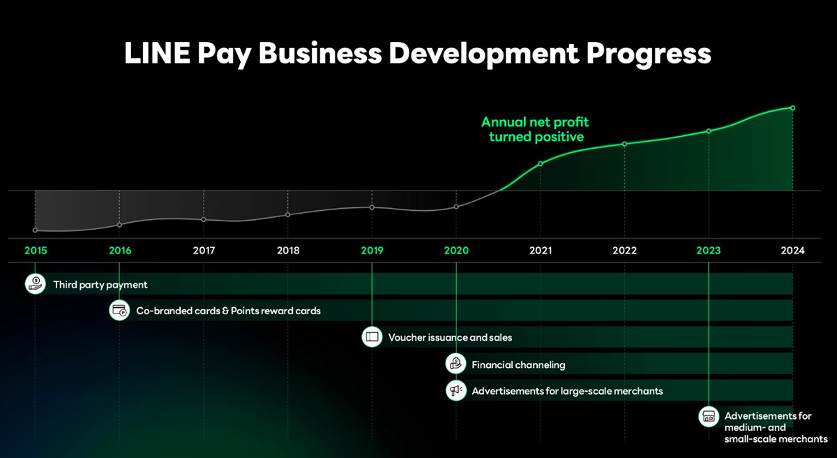 LINE Pay Taiwanの事業開発進捗を示すグラフです。2015年から2024年までの成長と利益転換を視覚化しています。
