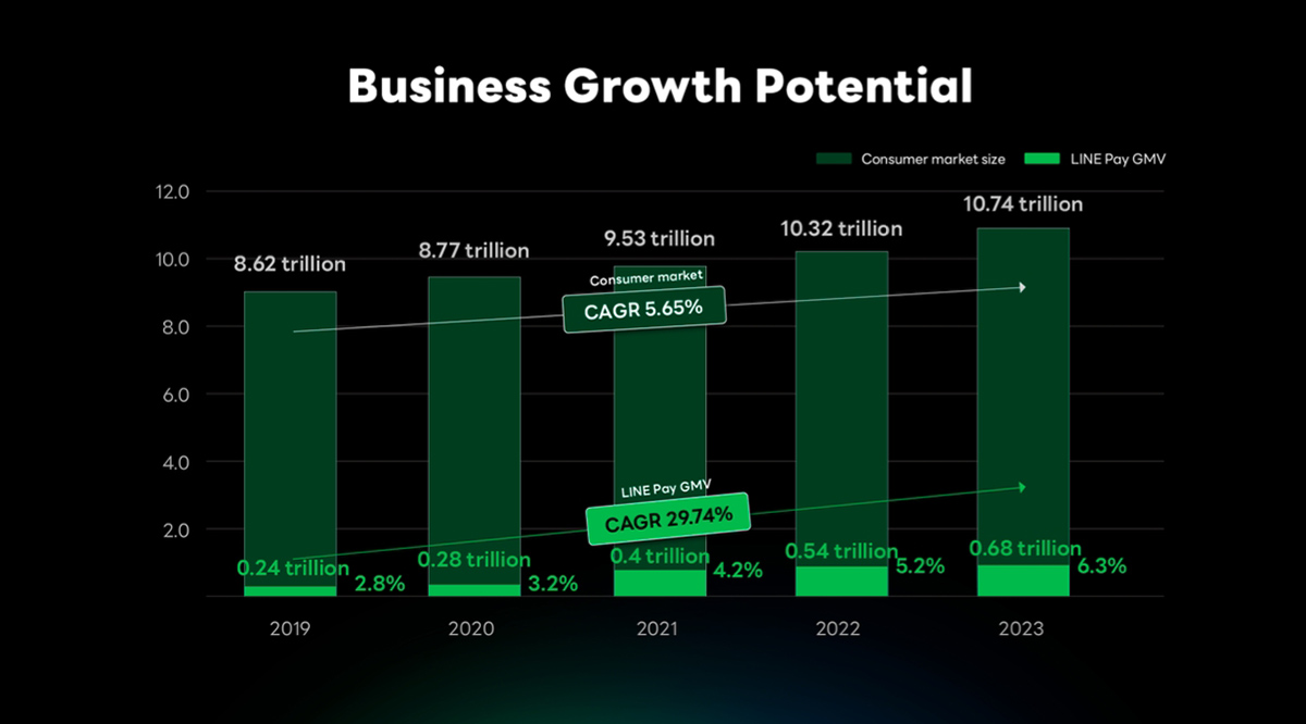 LINE Pay Taiwanの成長可能性を示すグラフです。2019年から2023年にかけて、消費者市場とLINE Pay TaiwanのGMVがそれぞれ成長しています。CAGRも記載されています。
