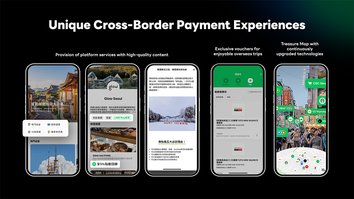 ユニークなクロスボーダー決済体験を紹介する画像です。高品質なコンテンツ提供、海外旅行用バウチャー、技術を活用した地図機能が示されています。