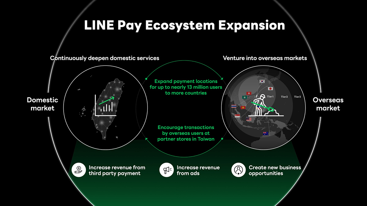 LINE Payのエコシステム拡大を示す図です。国内サービスの深化と海外市場への進出を通じて、新たな収益機会を創出する戦略が描かれています。