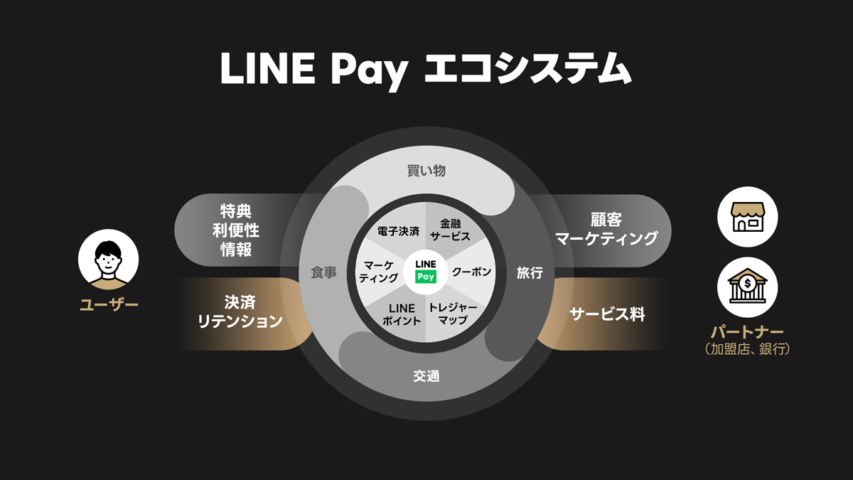 LINE Payエコシステムの図。ユーザー、パートナー、サービスの関係を示す。