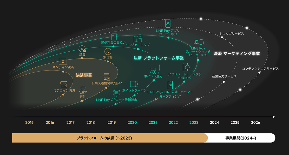 LINE Payの成長を示すタイムライン図。2015年から2026年までの事業展開。