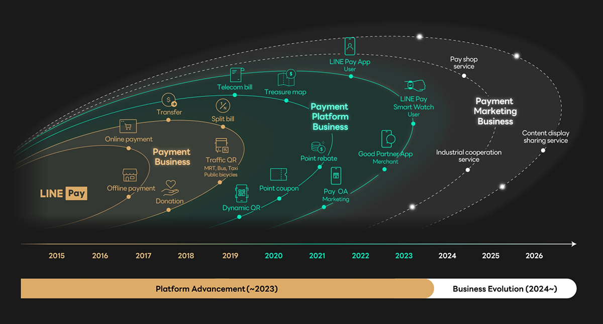 A timeline diagram showing the growth of LINE Pay, detailing business developments from 2015 to 2026.
