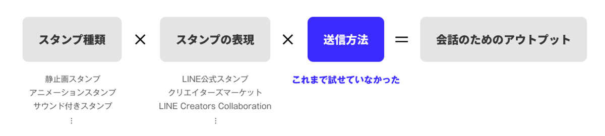 スタンプの種類、表現、送信方法を組み合わせ、会話のためのアウトプットを生むプロセスを示す図です。