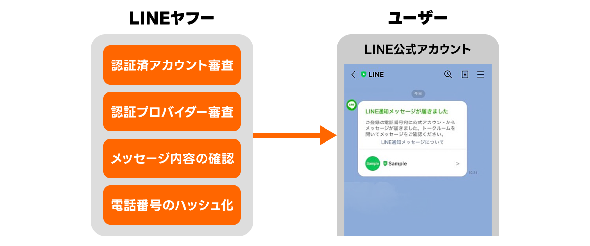 LINEヤフーとユーザーのメッセージの流れを示す図。認証やハッシュ化のプロセスが説明されている。