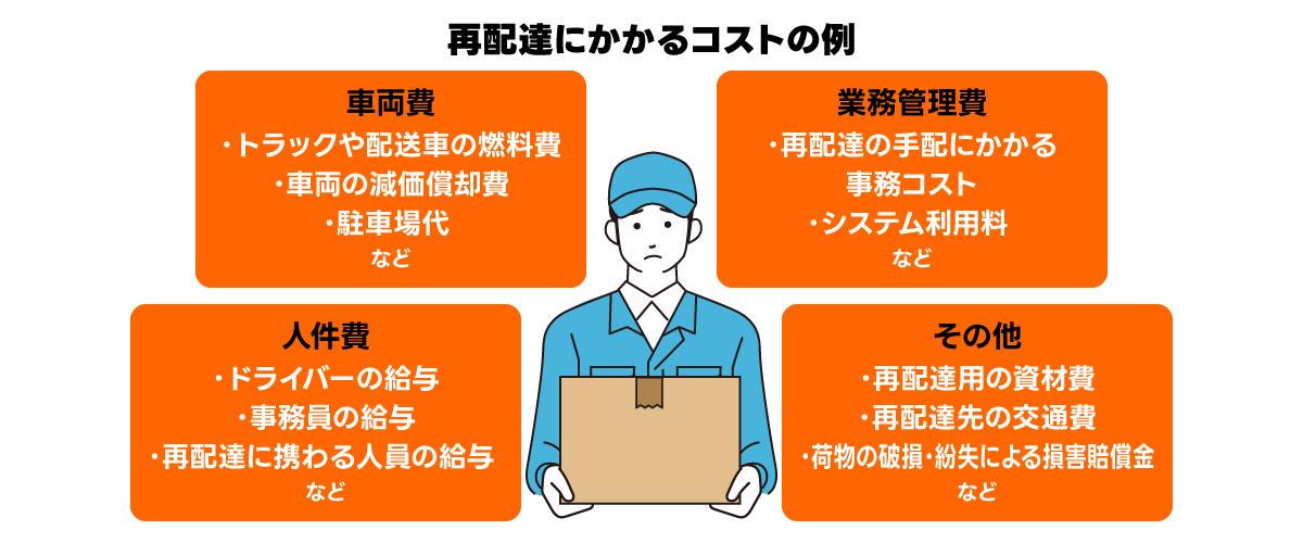再配達にかかるコストの例を示す図。車両費、人件費、業務管理費、その他の費用が説明されている。