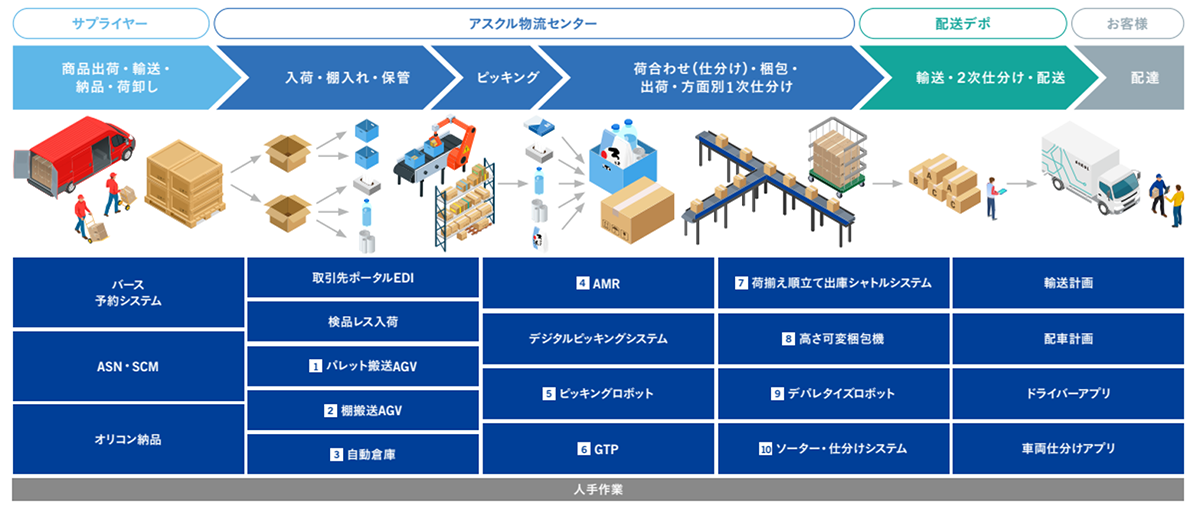 物流センターの作業工程を示す図です。商品出荷から配送までのプロセスが詳細に描かれています。