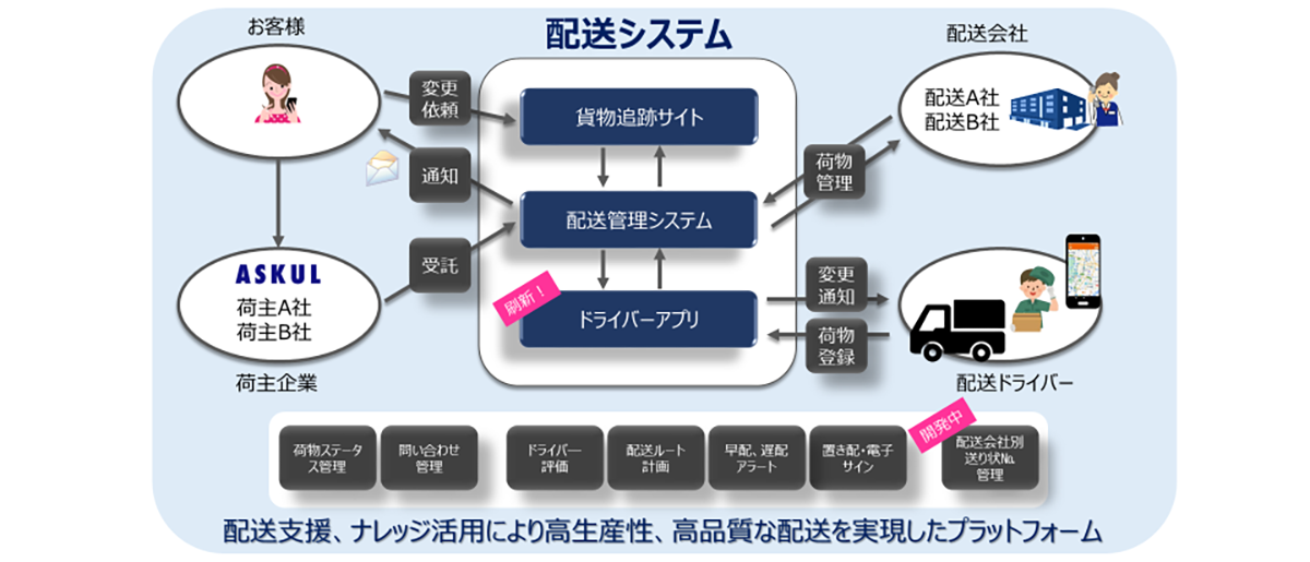配送システムのフローを示す図です。顧客からの依頼を受け、貨物管理システムを通じて配送会社へ連携する流れが描かれています。