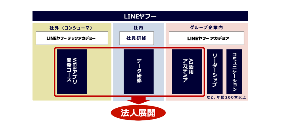 LINEヤフーのアカデミーと研修プログラムを示す図。