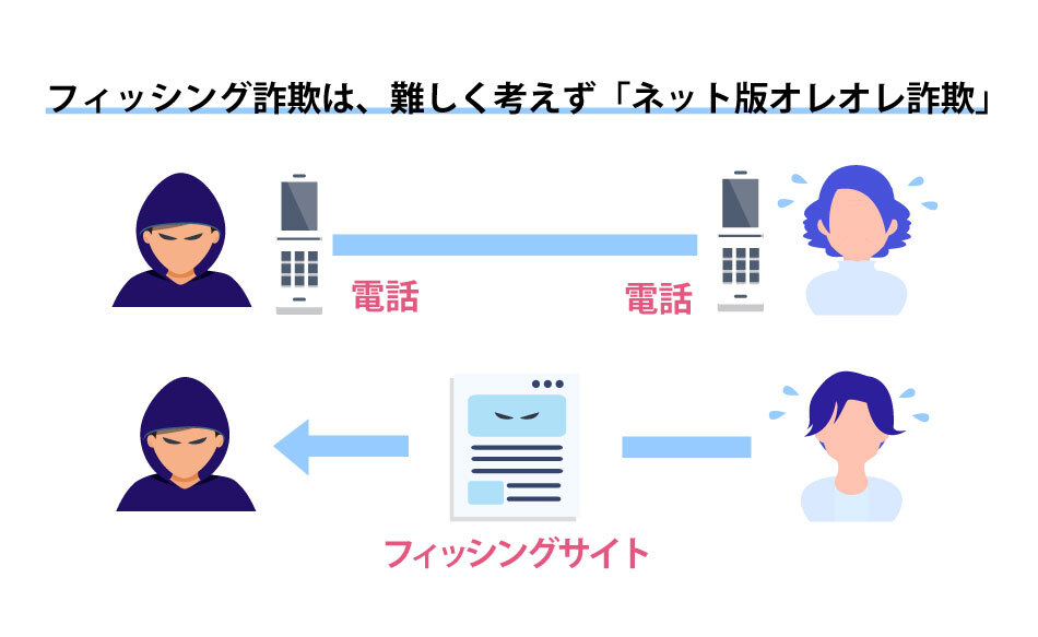フィッシング詐欺の流れを示すイラスト。電話でのやり取りとフィッシングサイトへの誘導が描かれています。