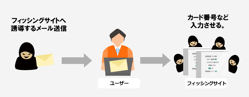 フィッシングメールからサイトに誘導し、個人情報を入力させる流れを示すイラスト。