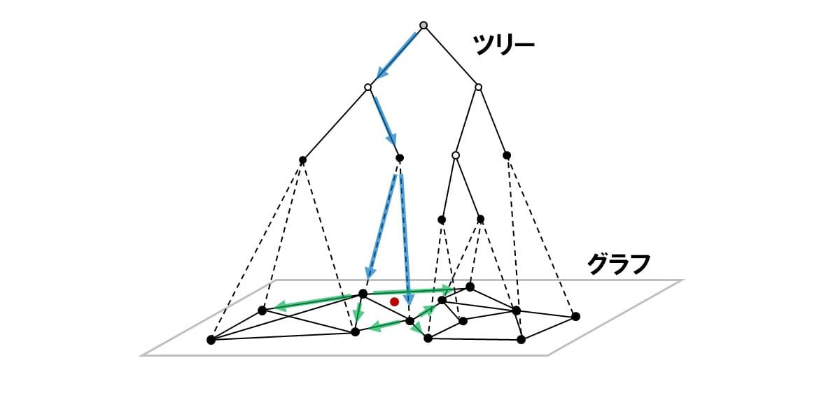 ツリー構造とグラフの関係を示す図です。ツリーは上部に広がり、グラフは下部に平面で表現されています。矢印が経路を示しています。