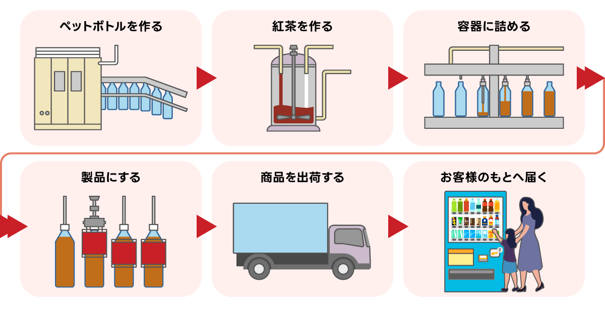 飲料製造の工程図。ペットボトル製造から紅茶詰め、出荷までのプロセスを示している。