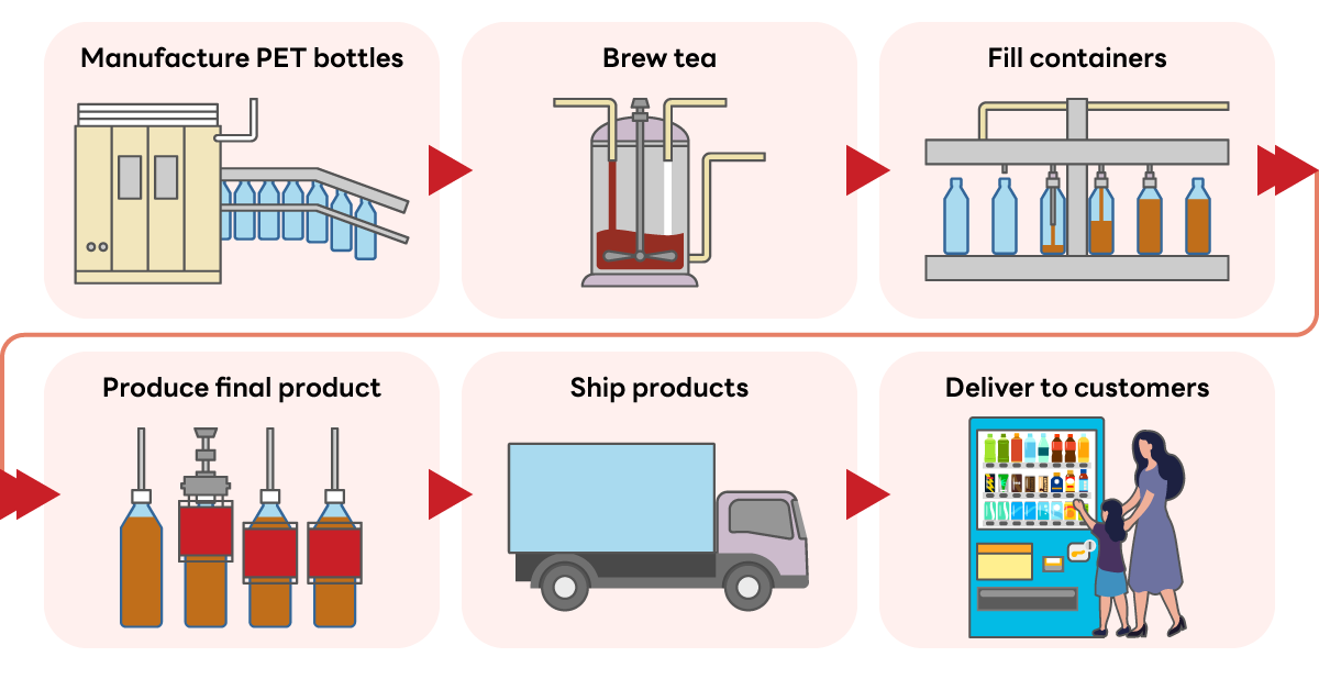 The process from PET bottle manufacturing to customer delivery is illustrated.