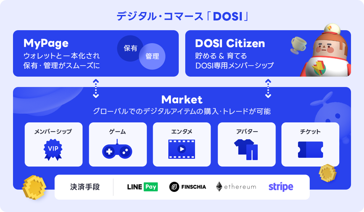 DOSIのデジタルコマース概要。マイページやマーケット機能を説明。