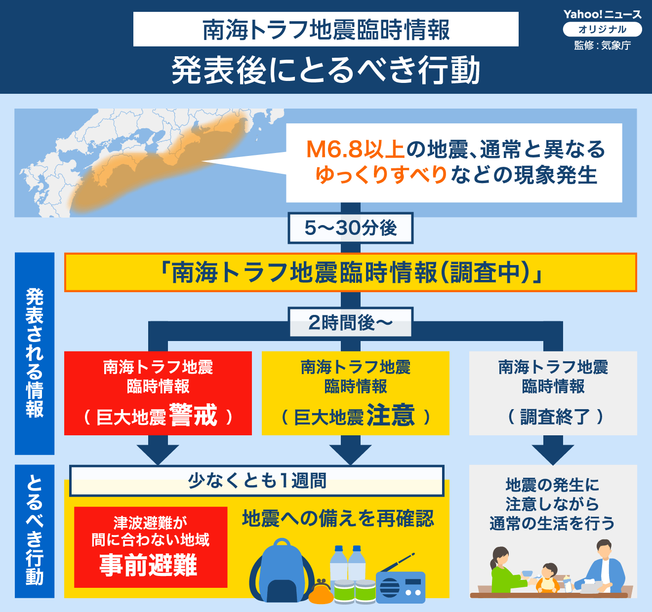 南海トラフ地震臨時情報の発表後に取るべき行動を示した図です。警戒や注意、事前避難などの指針が説明されています。