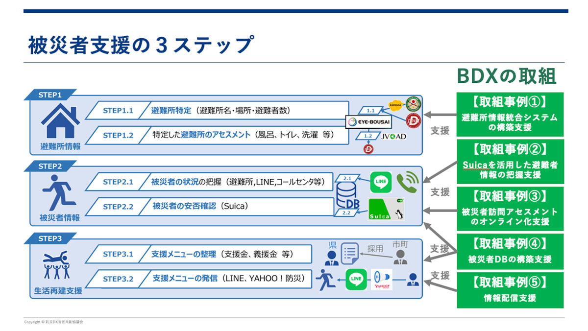被災者支援の3ステップを示す図。避難所情報、被災者情報、生活再建支援の流れを詳細に説明しています