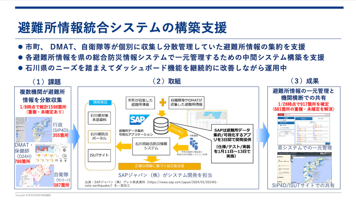 避難所情報統合システムの構築支援についての説明。課題、取り組み、成果を3つのステップで示しています