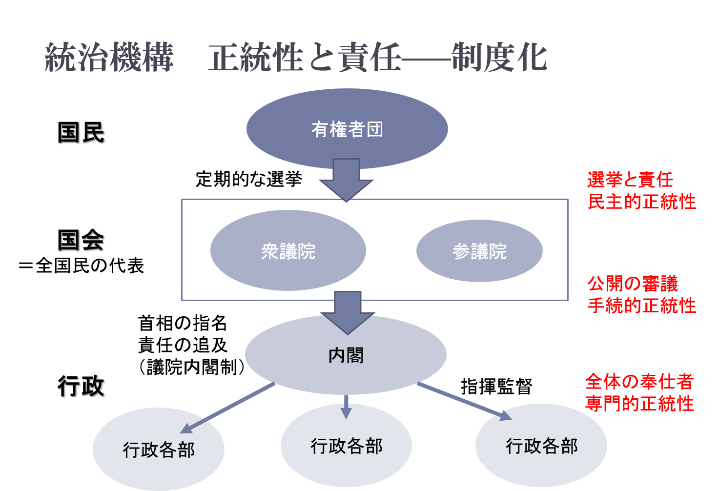 統治機構 正当性と責任 制度化の図