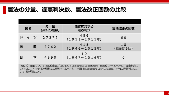 憲法の分量、違憲判決数、憲法改正回数の比較の図