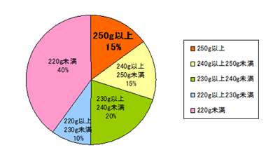漁獲されたホタテの重量の比率