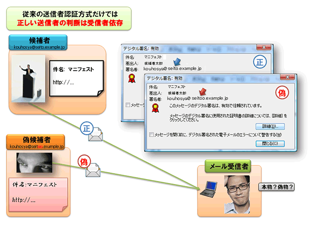 従来の認証技術の概念イラスト