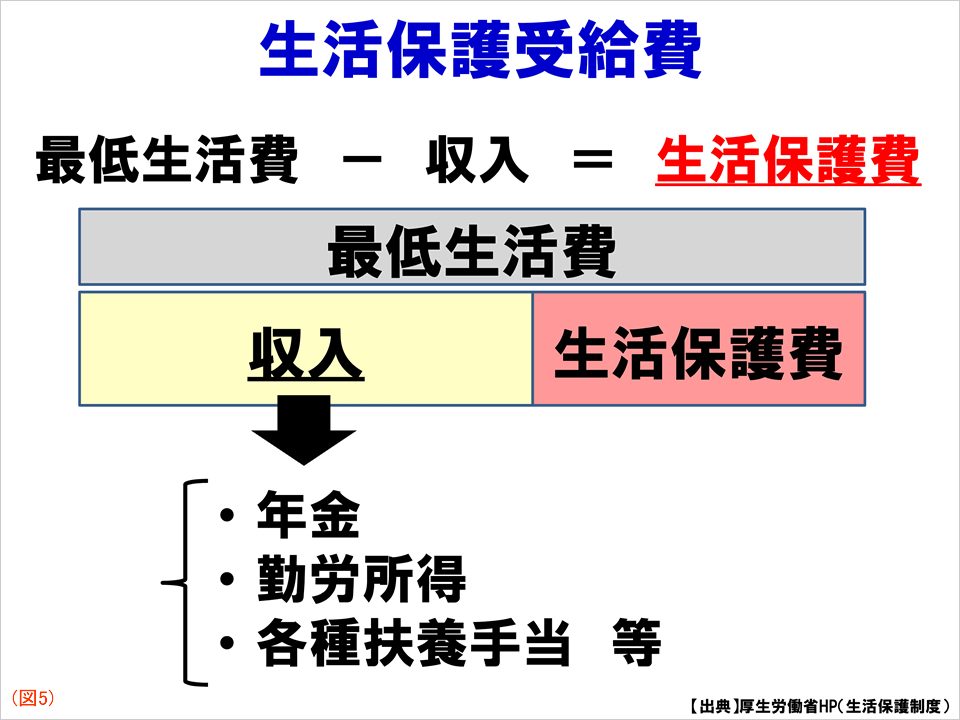 資料:生活保護受給費