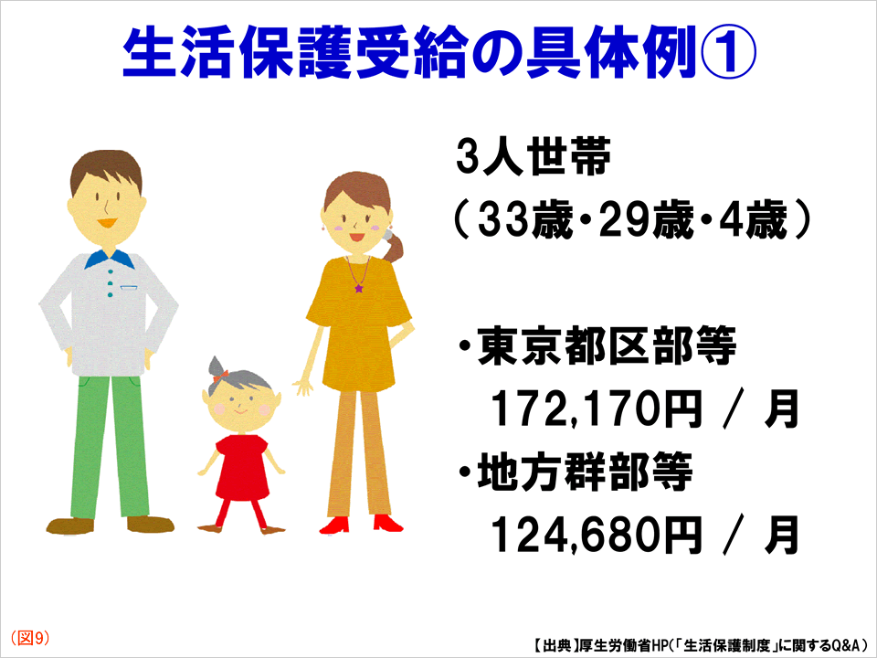 資料:生活保護受給の具体例①