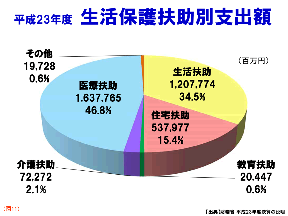 資料:平成23年度 生活保護扶助別支出額