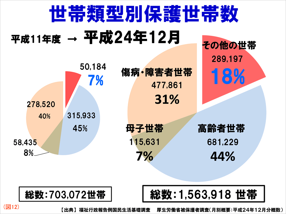 資料:世帯類型別保護世帯数
