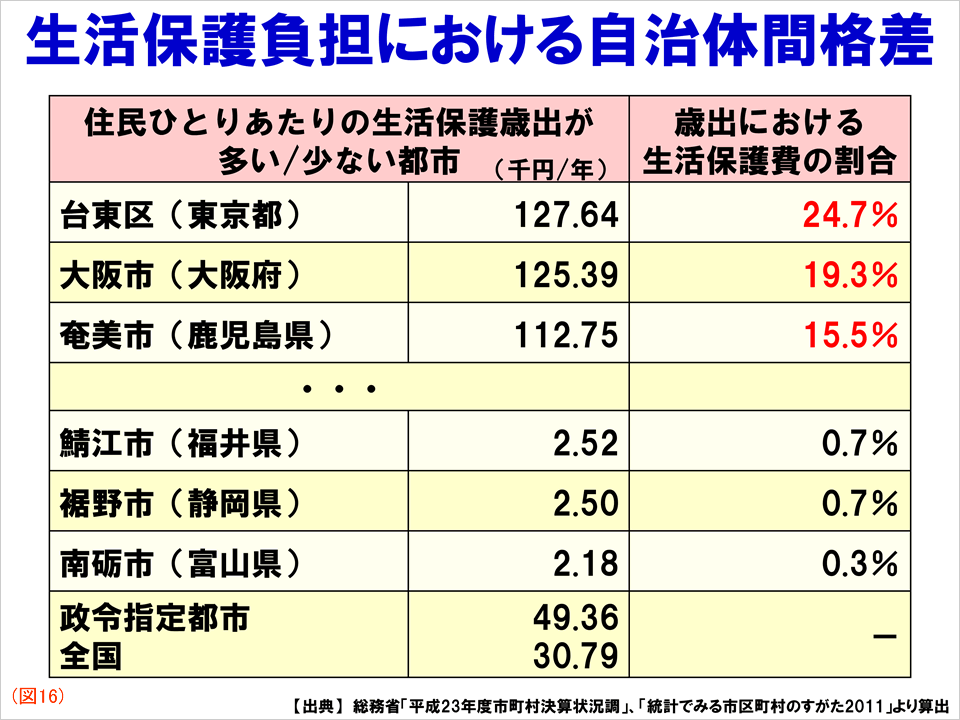 資料:生活保護負担における自治体間格差