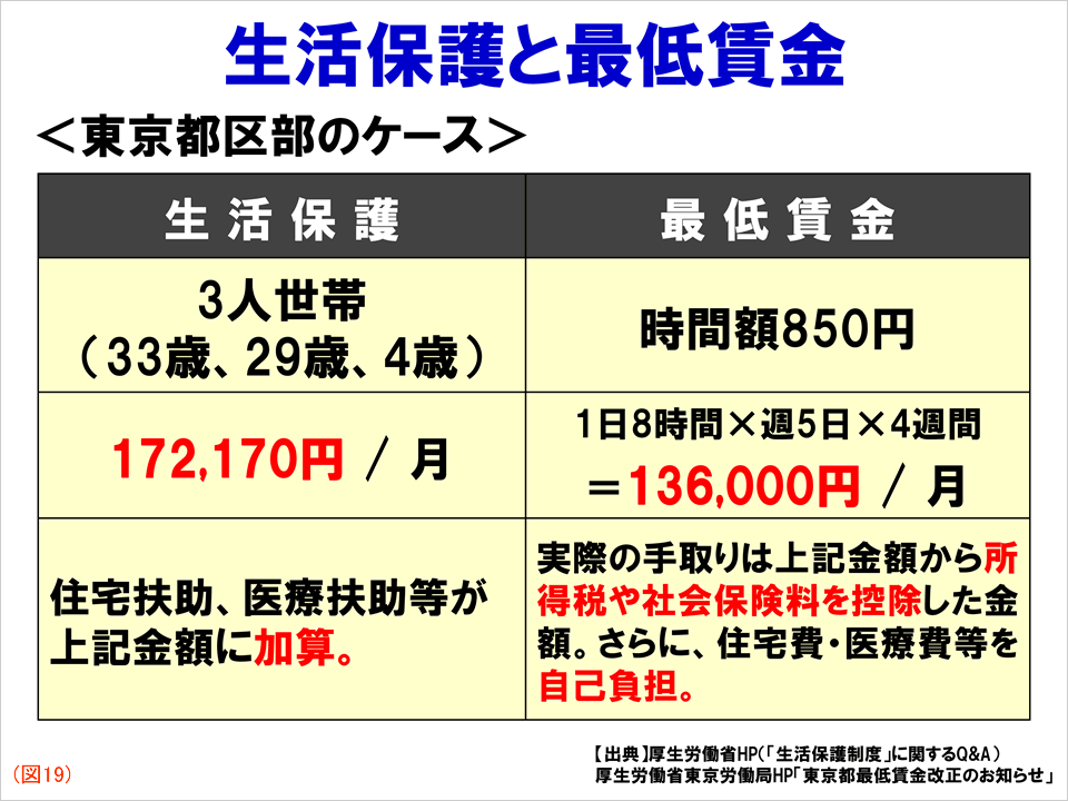 資料:生活保護と最低賃金
