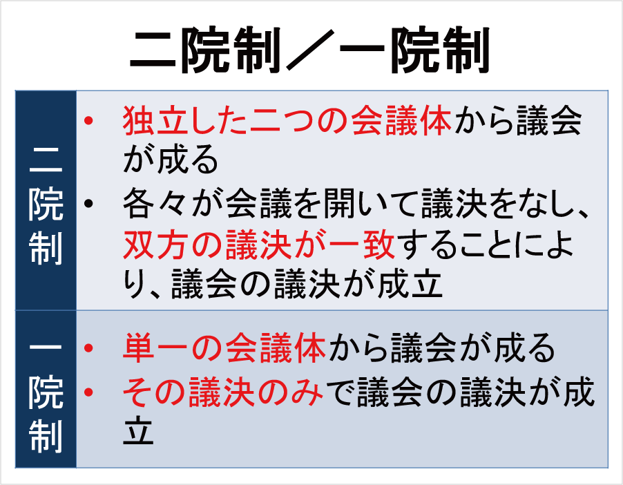 二院制/一院制※1ページ