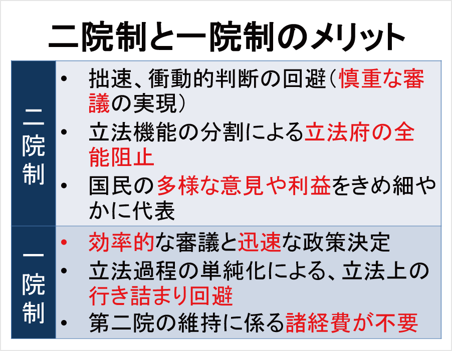 二院制と一院制のメリット※3ページ