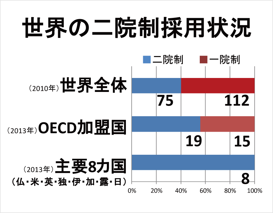 世界の二院制採用状況※8ページ