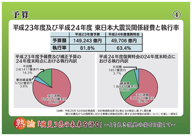 予算 平成23年度及び平成24年度 東日本大震災関係経費と執行率