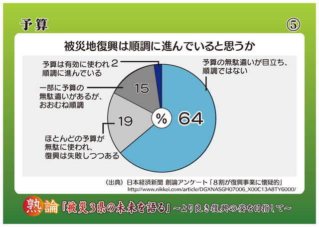予算 被災地復興は順調に進んでいると思うか
