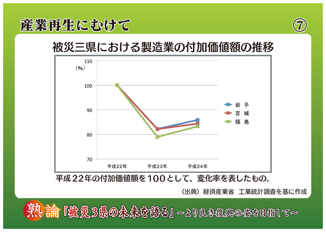 産業再生にむけて 被災三県における製造業の付加価値額の推移