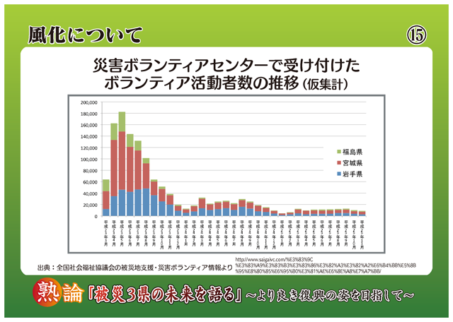風化について 災害ボランティアセンターで受け付けたボランティア活動者数の推移(仮集計)