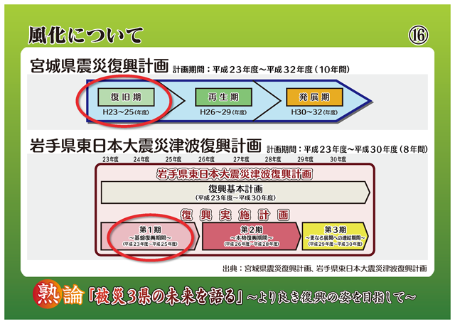 風化について 宮城県震災復興計画 計画期間:平成23年度~平成32年度(10年間) 岩手県東日本大震災津波復興計画 計画期間:平成23年度~平成30年度(8年間)