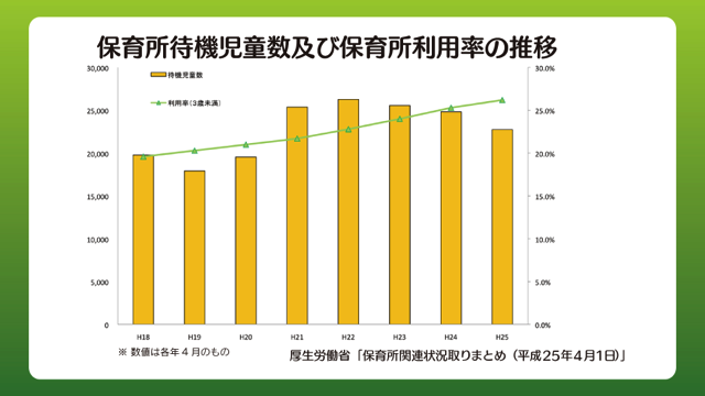 保育所待機児童数及び保育所利用率の推移