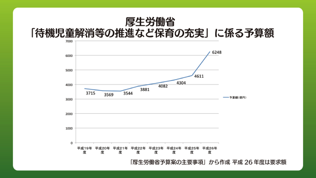 厚生労働省「待機児童解消等の推進など保育の充実」に係る予算額