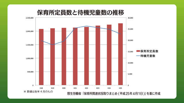 保育所定員数と待機児童数の推移