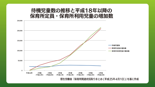 待機児童数の推移と平成18年以降の保育所定員数と保育所利用児童の増加数