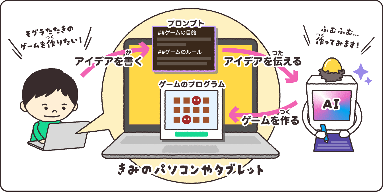 生成（せいせい）AIを使（つか）ってゲーム作（つく）る流（なが）れをイラストで説明（せつめい）している図